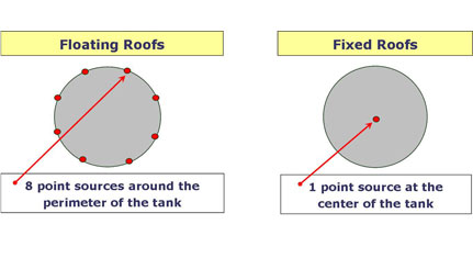 TANKS in AERMOD