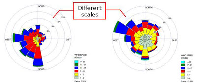 Different Scales