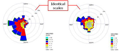 Identical Scales